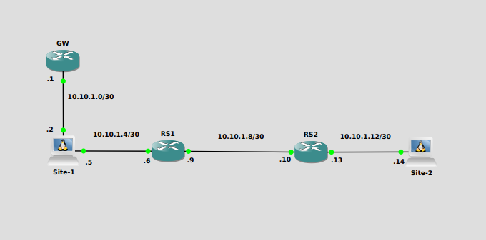 Linux Static Route Topology